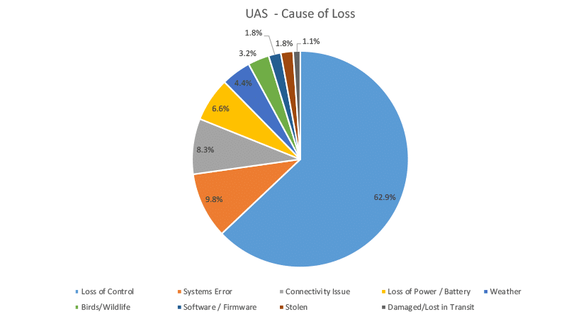 uas loss cause chart