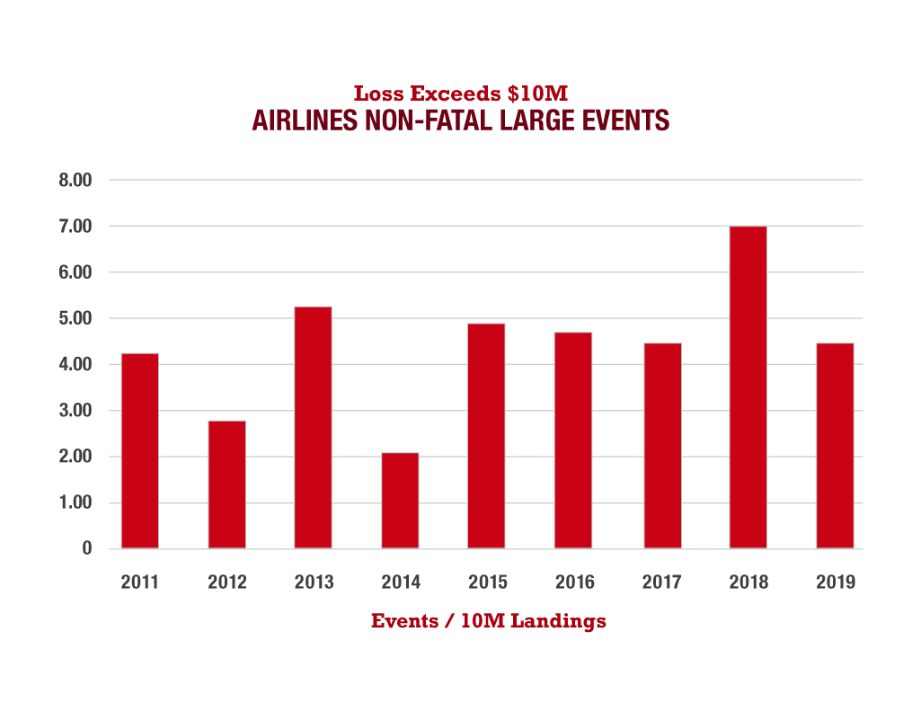 airlines non-fatal large events chart