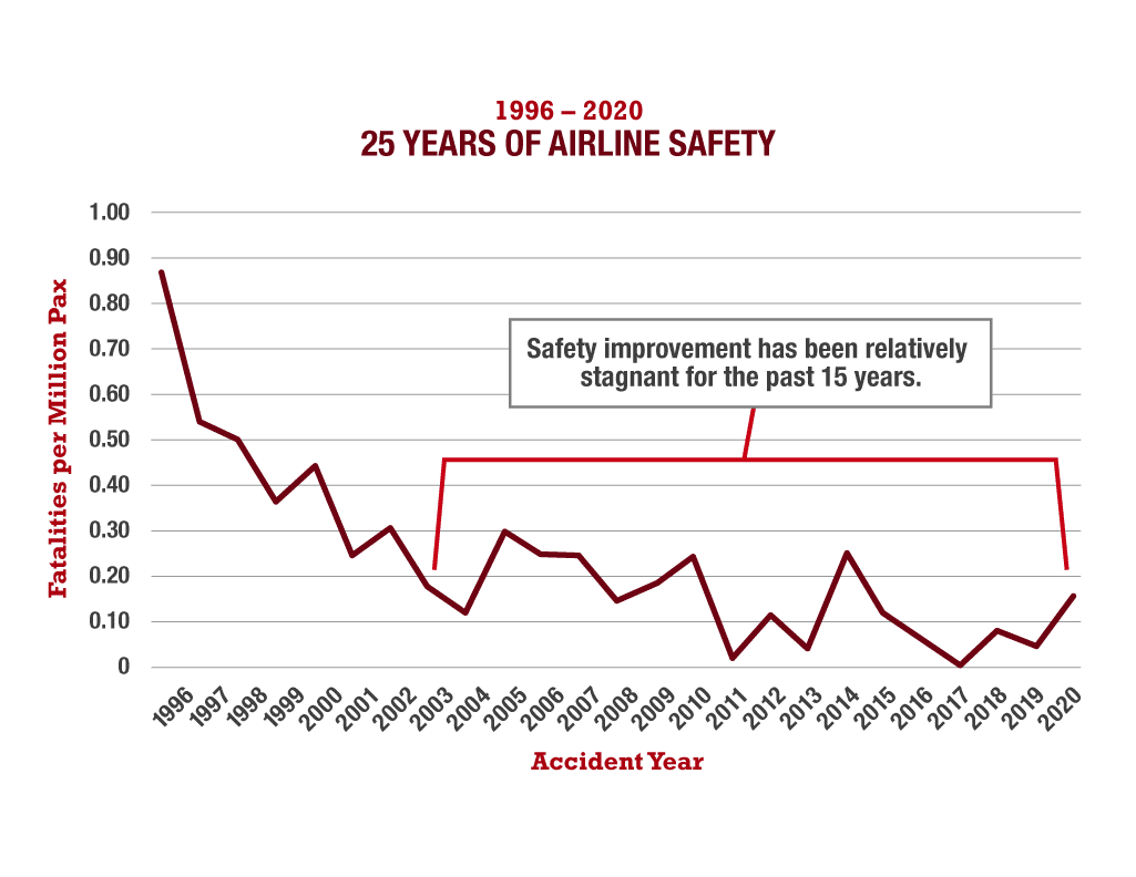 25 years of airline safety chart