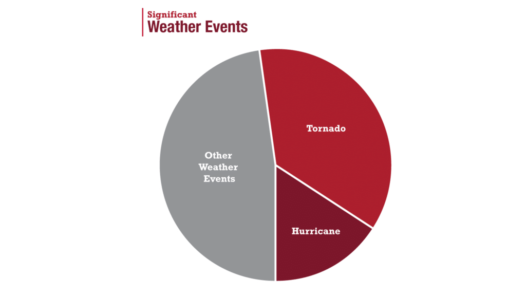 Significant Weather Events: Tornado, Hurricane and Other Weather Events